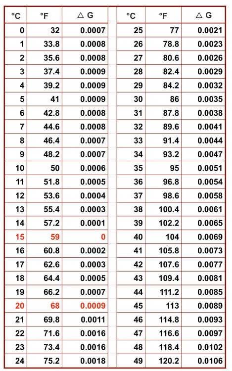 Brew Tapper Triple Scale Hydrometer Conversion Chart